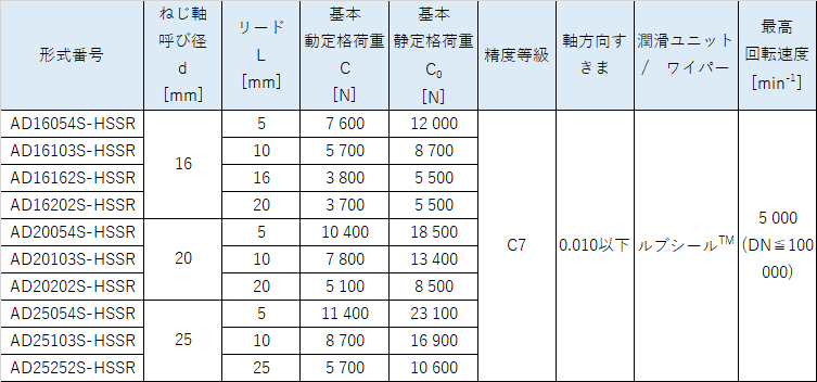 在庫ボールねじ ADシリーズ